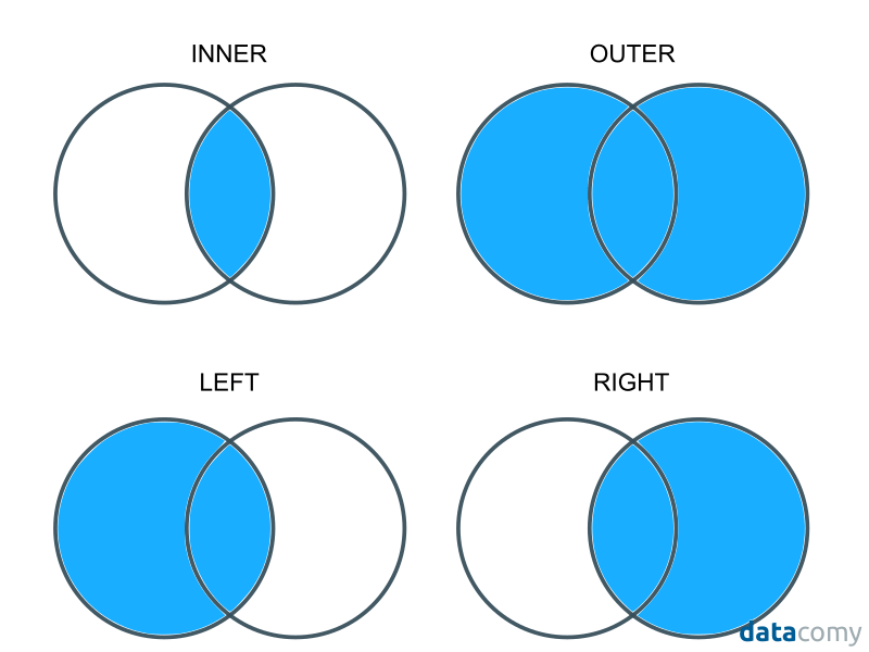 Types of Joins Types of Joins
