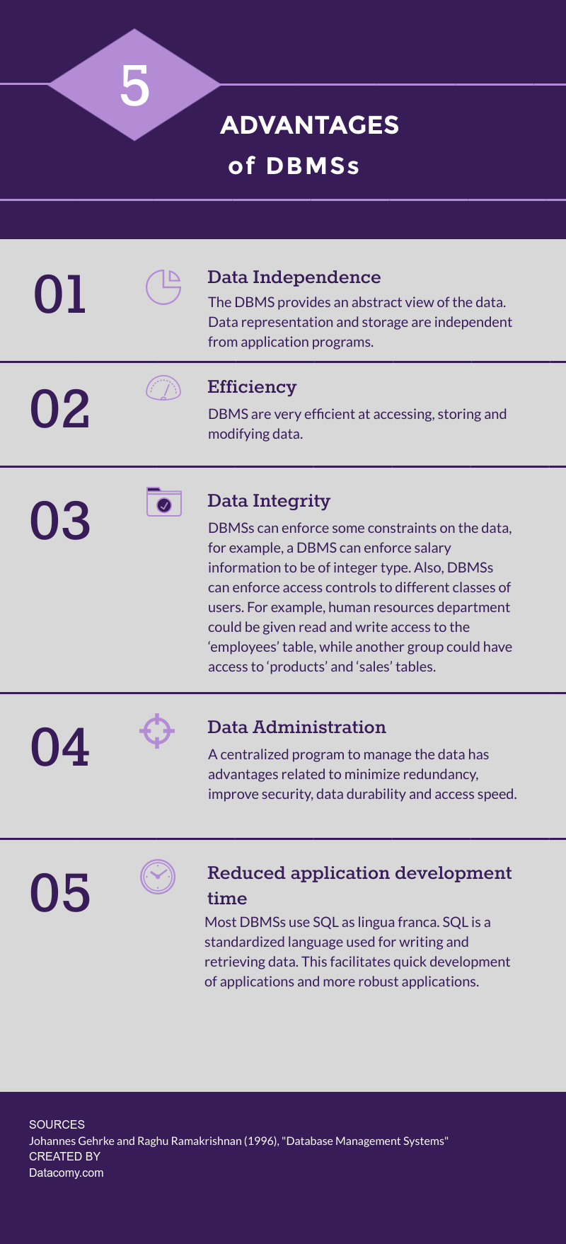 Infographic: Advantages of DBMSs